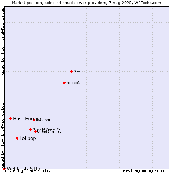 Market position of Lolipop vs. Host Europe vs. Webhost Python