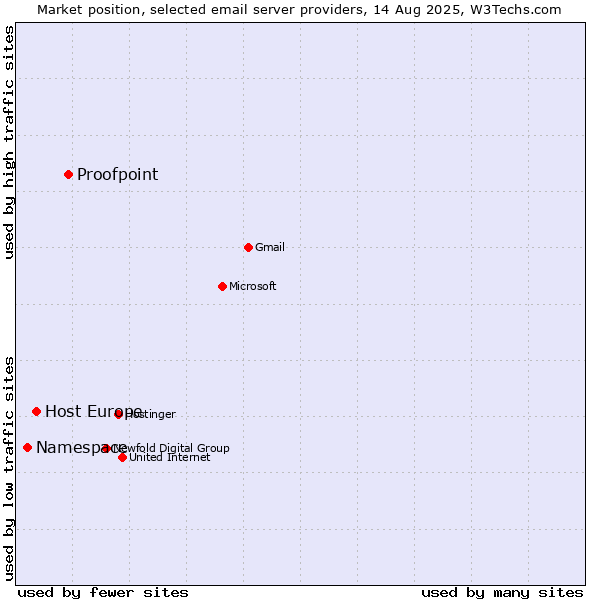 Market position of Proofpoint vs. Host Europe vs. Namespace