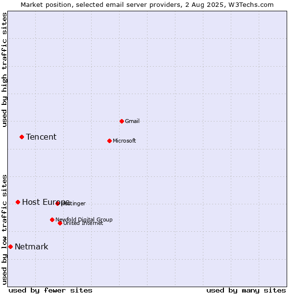 Market position of Tencent vs. Host Europe vs. Netmark