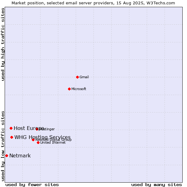 Market position of WHG Hosting Services vs. Host Europe vs. Netmark