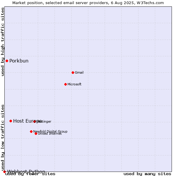 Market position of Host Europe vs. Porkbun vs. Webhost Python