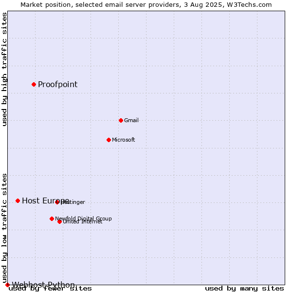 Market position of Proofpoint vs. Host Europe vs. Webhost Python