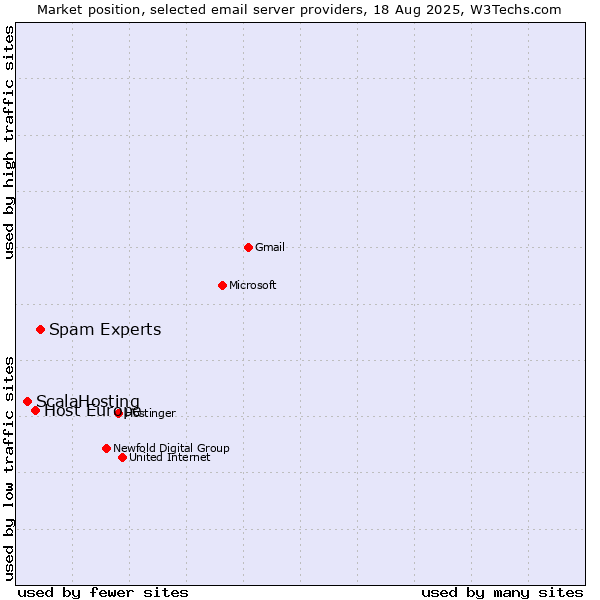 Market position of Spam Experts vs. Host Europe vs. ScalaHosting