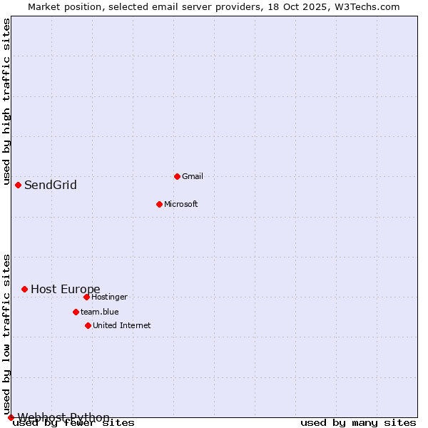 Market position of Host Europe vs. SendGrid vs. Webhost Python