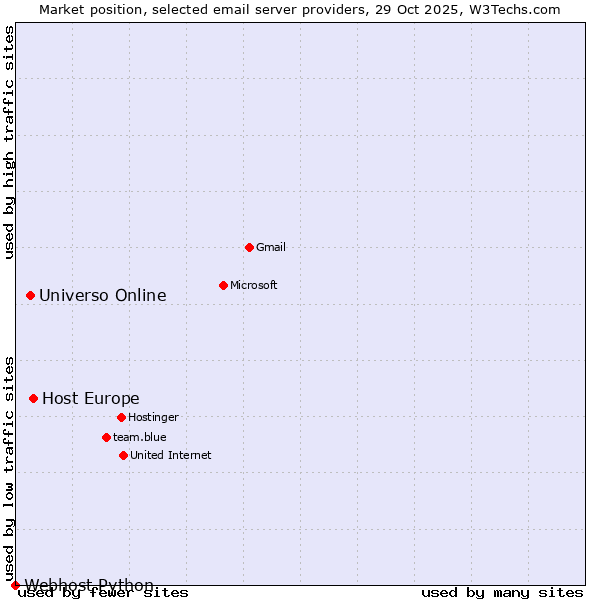 Market position of Host Europe vs. Universo Online vs. Webhost Python