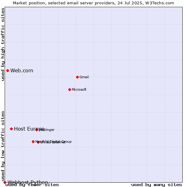 Market position of Host Europe vs. Web.com vs. Webhost Python