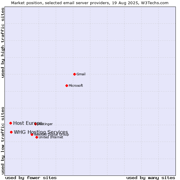 Market position of Host Europe vs. WHG Hosting Services