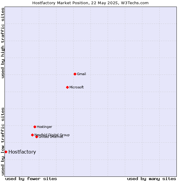 Market position of Hostfactory