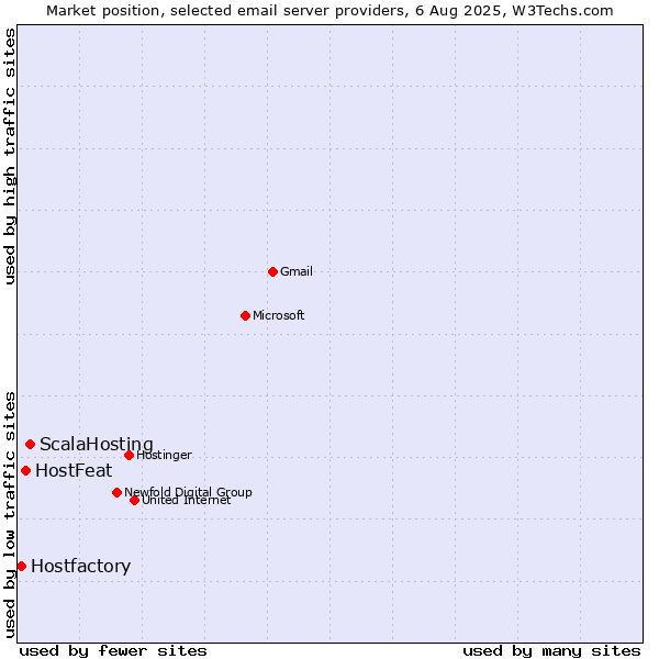 Market position of ScalaHosting vs. HostFeat vs. Hostfactory