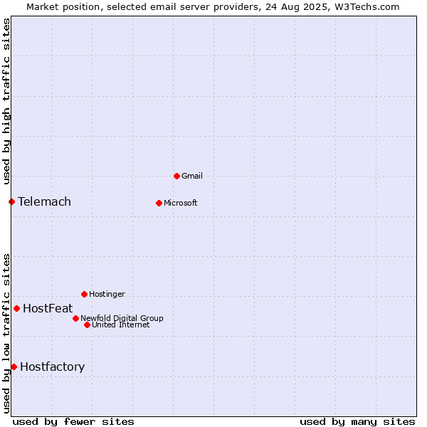Market position of HostFeat vs. Hostfactory vs. Telemach