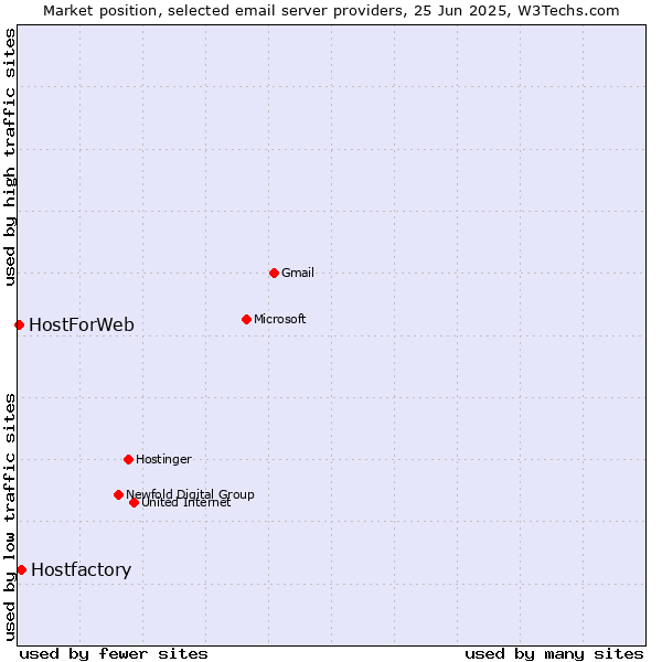 Market position of Hostfactory vs. HostForWeb