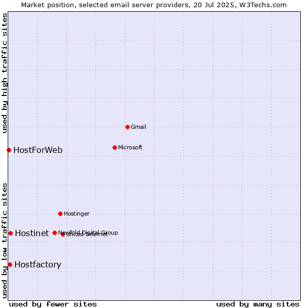 Market position of Hostinet vs. Hostfactory vs. HostForWeb
