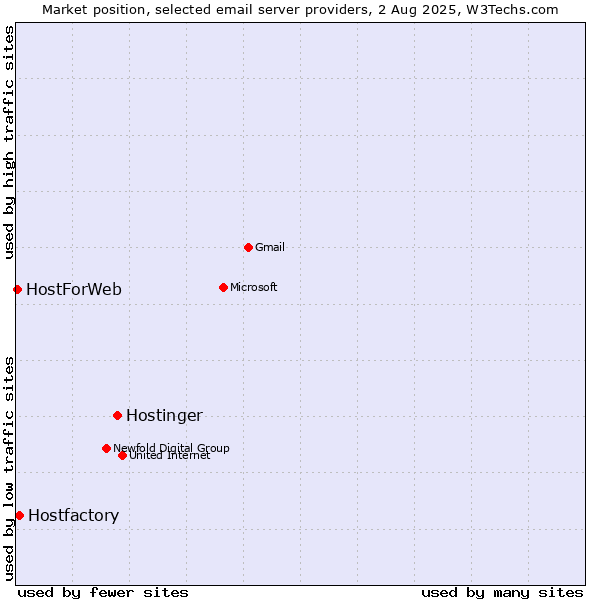 Market position of Hostinger vs. Hostfactory vs. HostForWeb