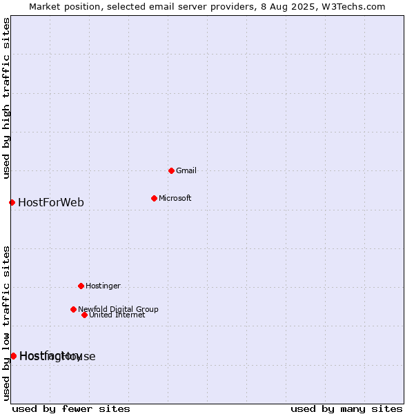 Market position of Hostfactory vs. HostingHouse vs. HostForWeb