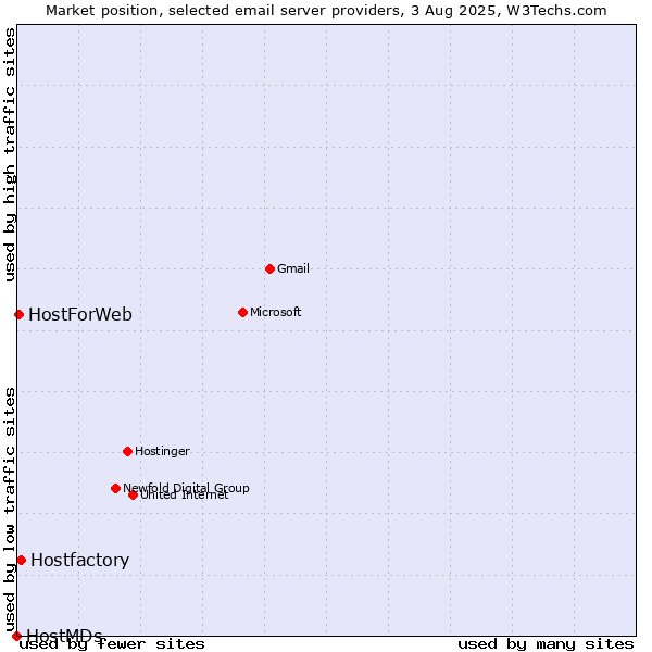 Market position of Hostfactory vs. HostForWeb vs. HostMDs