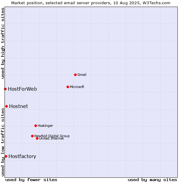 Market position of Hostnet vs. Hostfactory vs. HostForWeb
