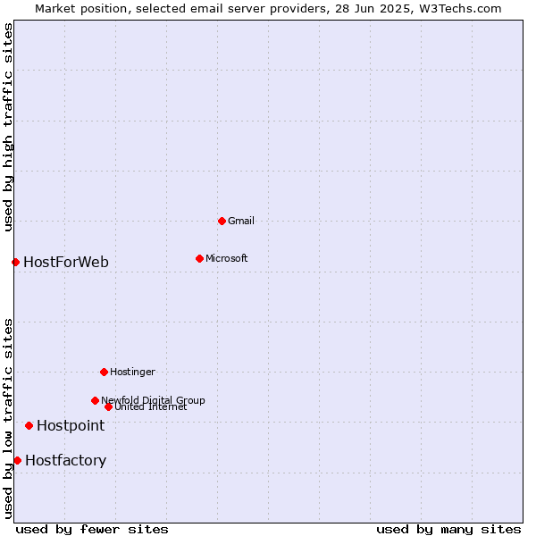 Market position of Hostpoint vs. Hostfactory vs. HostForWeb