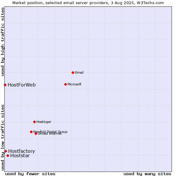Market position of Hoststar vs. Hostfactory vs. HostForWeb