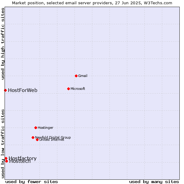 Market position of Hosttech vs. Hostfactory vs. HostForWeb