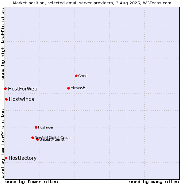 Market position of Hostwinds vs. Hostfactory vs. HostForWeb
