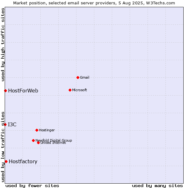Market position of Hostfactory vs. HostForWeb vs. I3C
