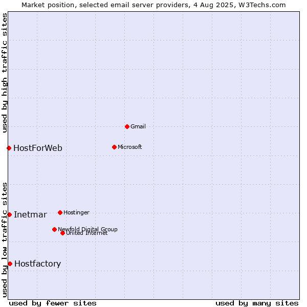 Market position of Hostfactory vs. Inetmar vs. HostForWeb