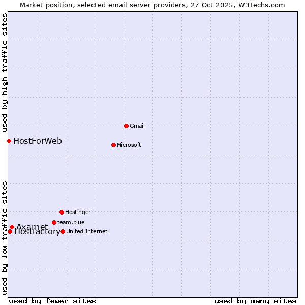 Market position of Axarnet vs. Hostfactory vs. HostForWeb