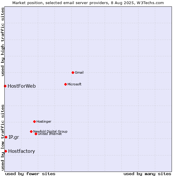 Market position of IP.gr vs. Hostfactory vs. HostForWeb