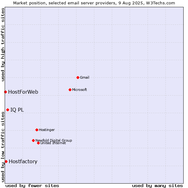 Market position of IQ PL vs. Hostfactory vs. HostForWeb