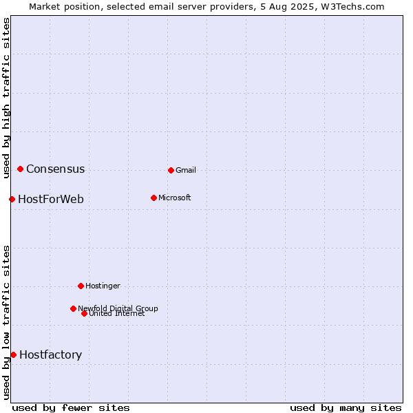Market position of Consensus vs. Hostfactory vs. HostForWeb