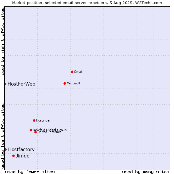 Market position of Jimdo vs. Hostfactory vs. HostForWeb