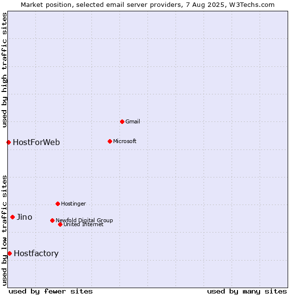 Market position of Jino vs. Hostfactory vs. HostForWeb