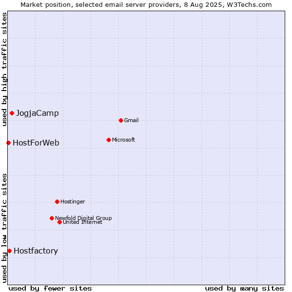 Market position of JogjaCamp vs. Hostfactory vs. HostForWeb