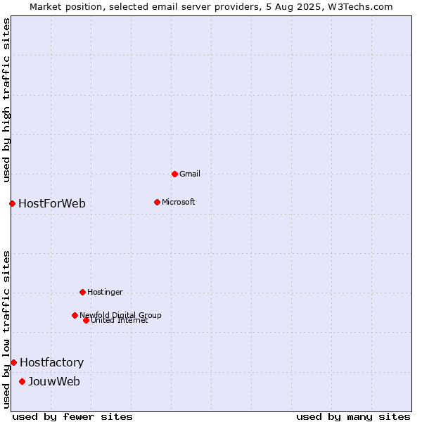 Market position of JouwWeb vs. Hostfactory vs. HostForWeb