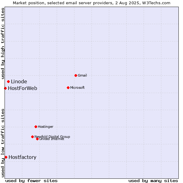 Market position of Linode vs. Hostfactory vs. HostForWeb