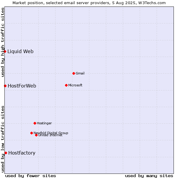 Market position of Hostfactory vs. HostForWeb vs. Liquid Web