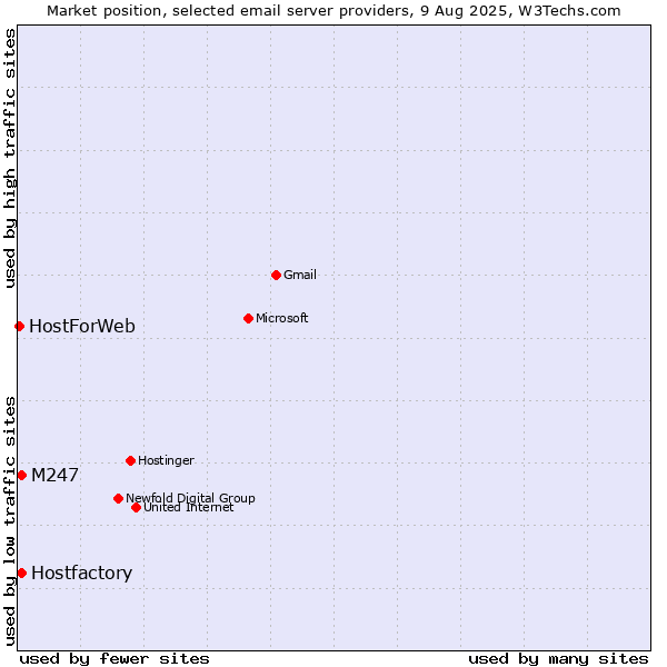 Market position of Hostfactory vs. M247 vs. HostForWeb