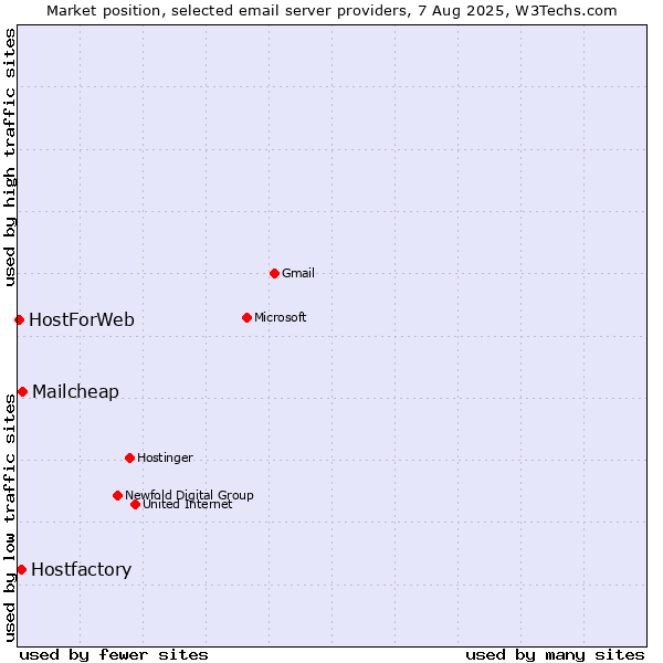 Market position of Mailcheap vs. Hostfactory vs. HostForWeb
