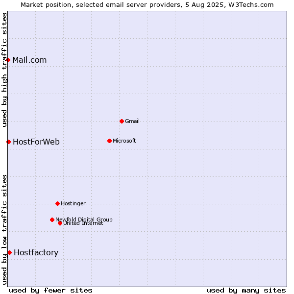Market position of Hostfactory vs. HostForWeb vs. Mail.com