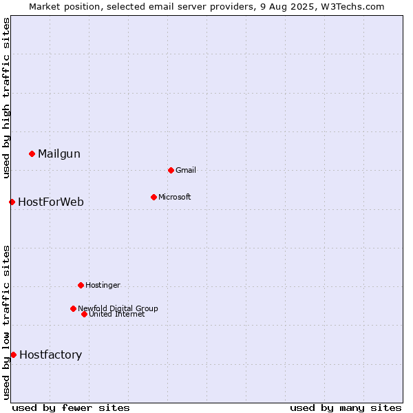 Market position of Mailgun vs. Hostfactory vs. HostForWeb