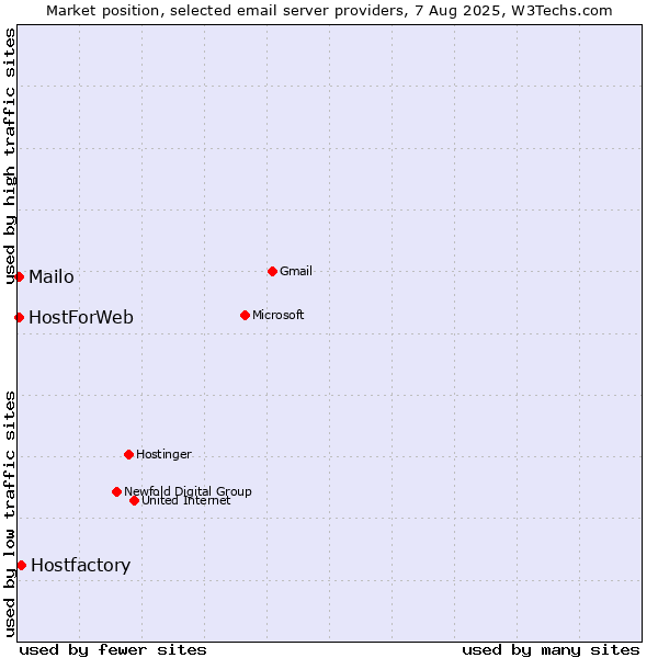 Market position of Hostfactory vs. Mailo vs. HostForWeb