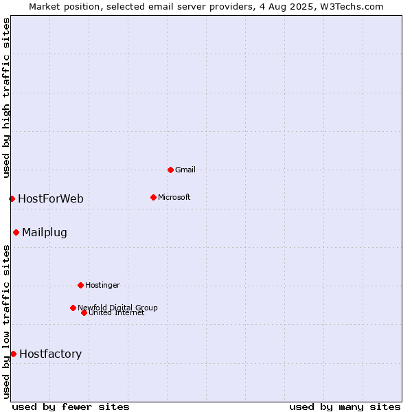 Market position of Mailplug vs. Hostfactory vs. HostForWeb