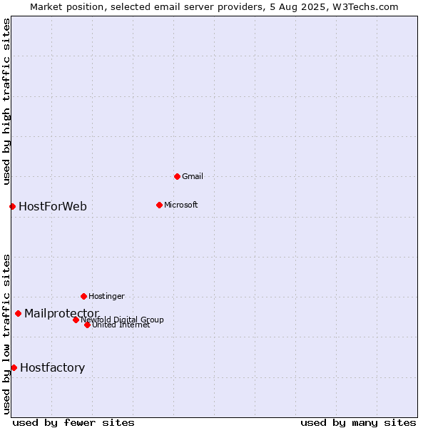 Market position of Mailprotector vs. Hostfactory vs. HostForWeb