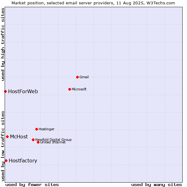 Market position of McHost vs. Hostfactory vs. HostForWeb