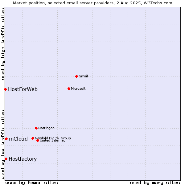 Market position of mCloud vs. Hostfactory vs. HostForWeb