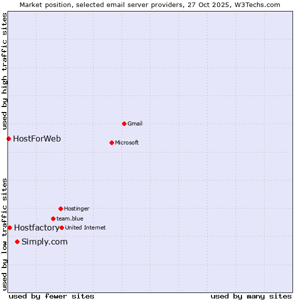 Market position of Simply.com vs. Hostfactory vs. HostForWeb