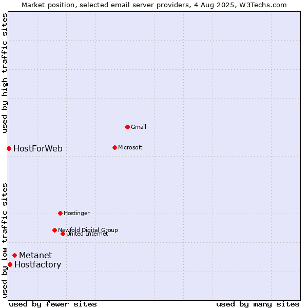 Market position of Metanet vs. Hostfactory vs. HostForWeb