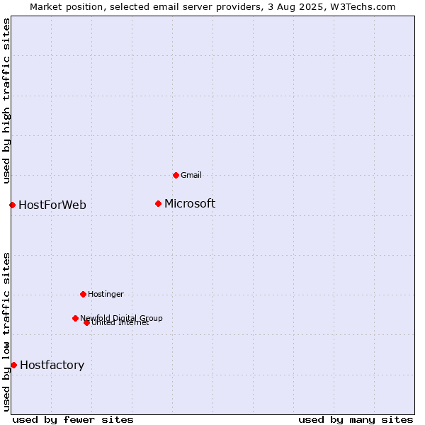 Market position of Microsoft vs. Hostfactory vs. HostForWeb
