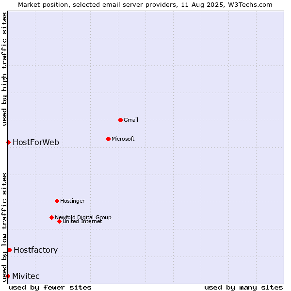 Market position of Hostfactory vs. HostForWeb vs. Mivitec