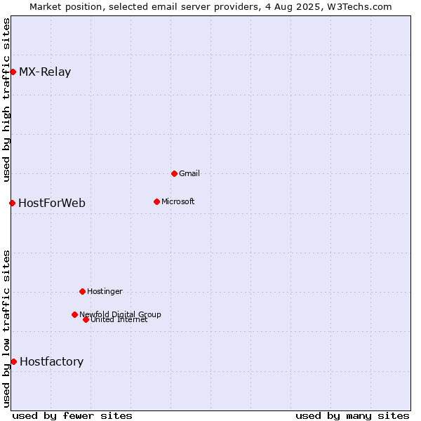 Market position of Hostfactory vs. MX-Relay vs. HostForWeb